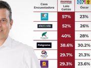 Arranca Lalo Gattás arriba en las encuestas