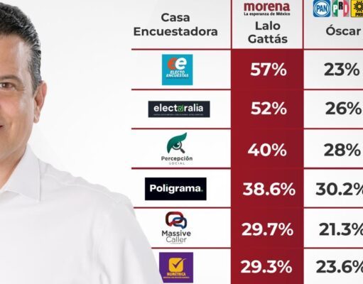 Arranca Lalo Gattás arriba en las encuestas